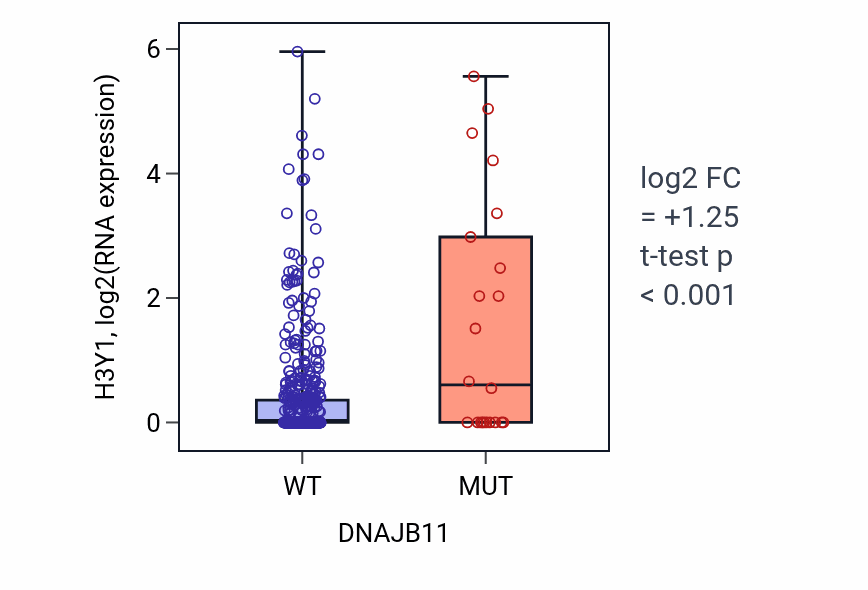 Box plot of H3Y1 in DNAJB11-low vs DNAJB11-high samples in UCEC.