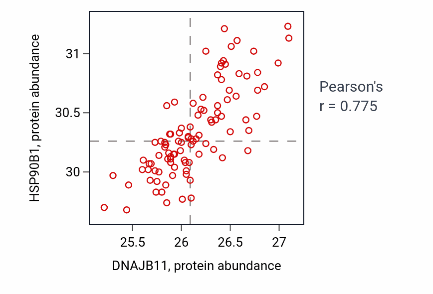 Per-sample scatter of DNAJB11 vs HSP90B1 in GBM (Pearson r = 0.78).