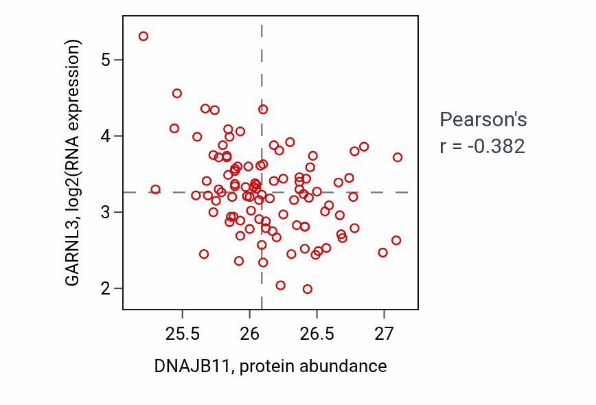 Per-sample scatter of DNAJB11 vs GARNL3 in GBM (Pearson r = -0.38).