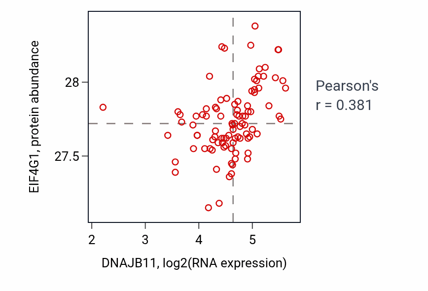Per-sample scatter of DNAJB11 vs EIF4G1 in UCEC (Pearson r = 0.38).