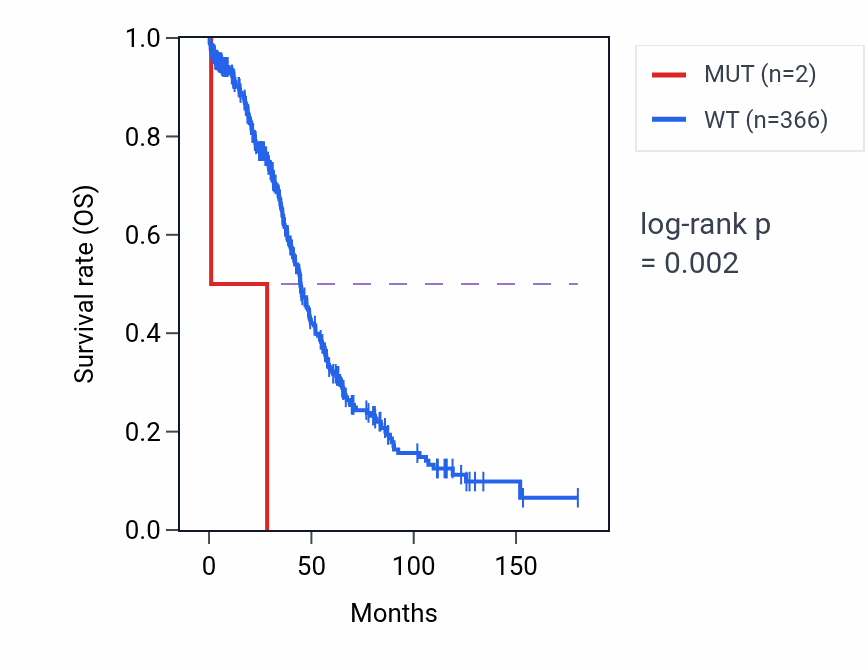 Kaplan&ndash;Meier survival curve for DNAJB11 mutant vs wild-type samples in OV.