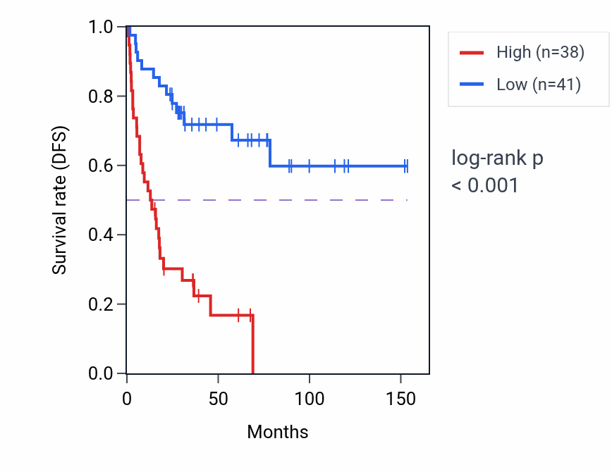 Kaplan&ndash;Meier survival curve for DNAJB11 RNA-high vs -low samples in ACC.