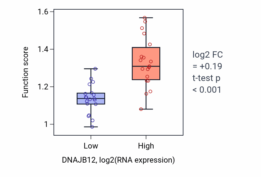 Box plot of Protein localization to endosome in DNAJB12-low vs DNAJB12-high samples in BONE.