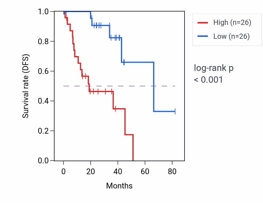 Kaplan&ndash;Meier survival curve for DNAJB12 RNA expression in UVM: high vs low expression groups.