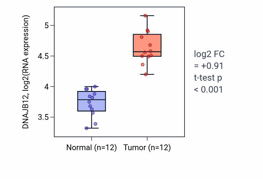 Tumor-vs-normal expression box plot for DNAJB12 in LIHC.