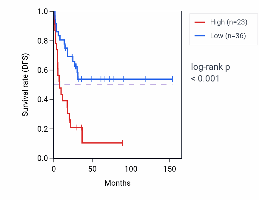 Kaplan&ndash;Meier survival curve for DNAJB12P1 RNA expression in ACC: high vs low expression groups.