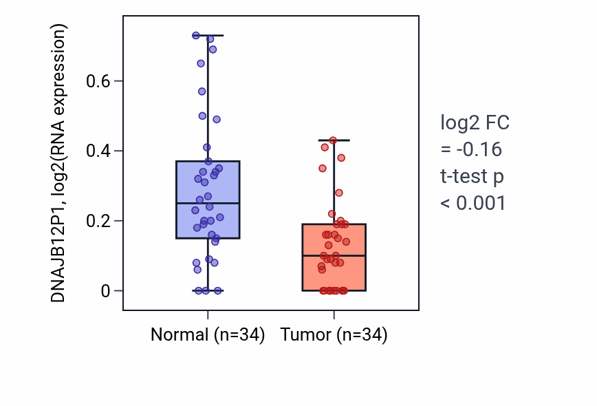 Tumor-vs-normal expression box plot for DNAJB12P1 in KIRC.