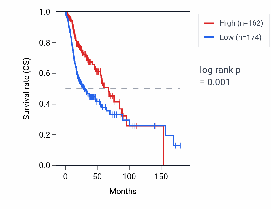 Kaplan&ndash;Meier survival curve for DNAJB13 RNA expression in HNSC: high vs low expression groups.