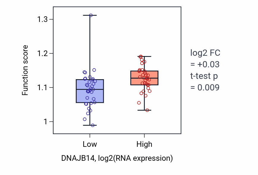 Box plot of Cytosolic transport in DNAJB14-low vs DNAJB14-high samples in SOFT_TISSUE.