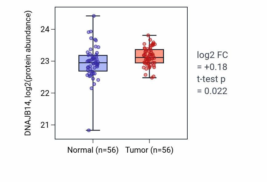 Tumor-vs-normal mass-spec protein box plot for DNAJB14 in HNSC.