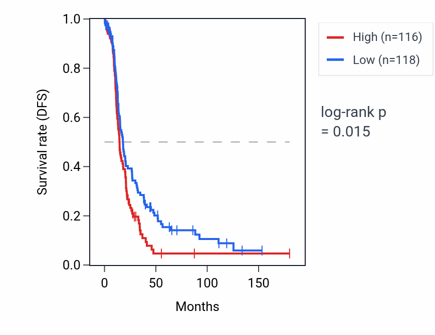 Kaplan&ndash;Meier survival curve for DNAJB1P1 RNA expression in OV: high vs low expression groups.