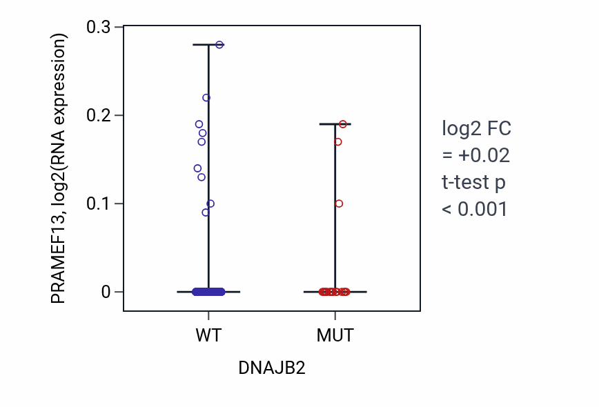 Box plot of PRAMEF13 in DNAJB2-low vs DNAJB2-high samples in UCEC.
