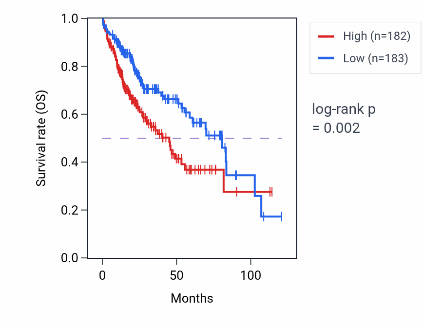 Kaplan&ndash;Meier survival curve for DNAJB2 RNA expression in LIHC: high vs low expression groups.