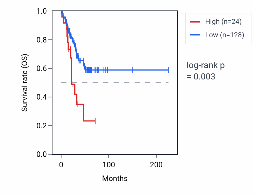 Kaplan&ndash;Meier survival curve for DNAJB3 RNA expression in UCEC: high vs low expression groups.
