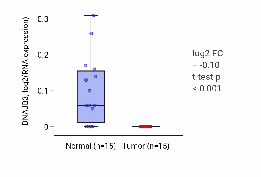 Tumor-vs-normal expression box plot for DNAJB3 in KICH.