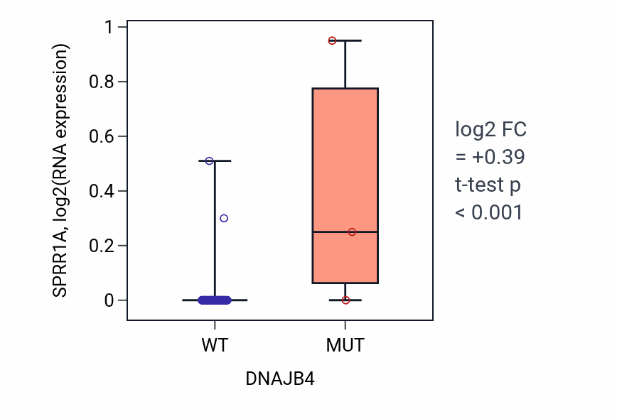 Box plot of SPRR1A in DNAJB4-low vs DNAJB4-high samples in SOFT_TISSUE.