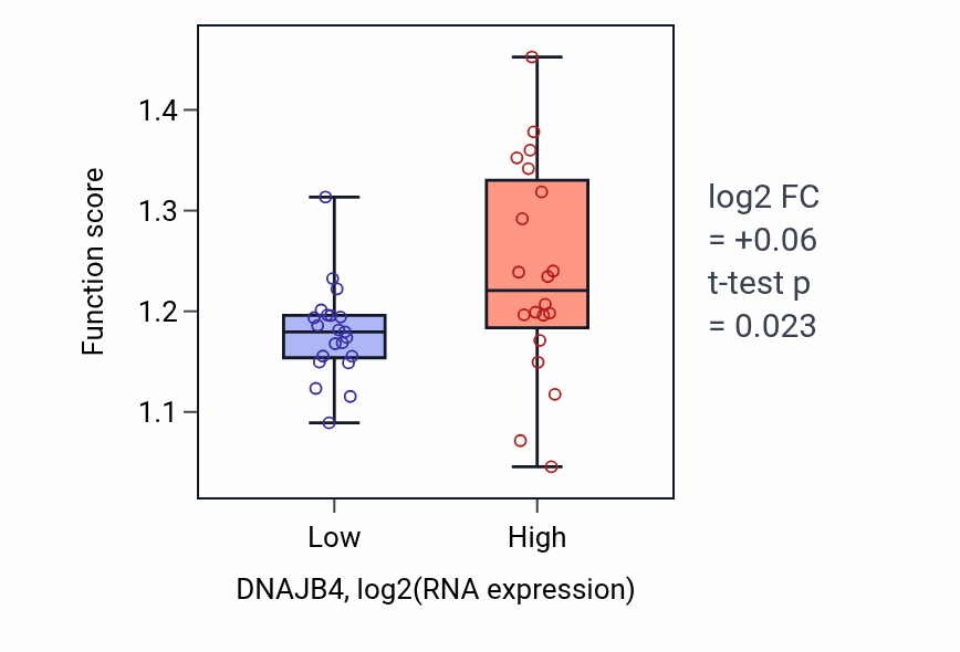 Box plot of Vesicle cargo loading in DNAJB4-low vs DNAJB4-high samples in STOMACH.