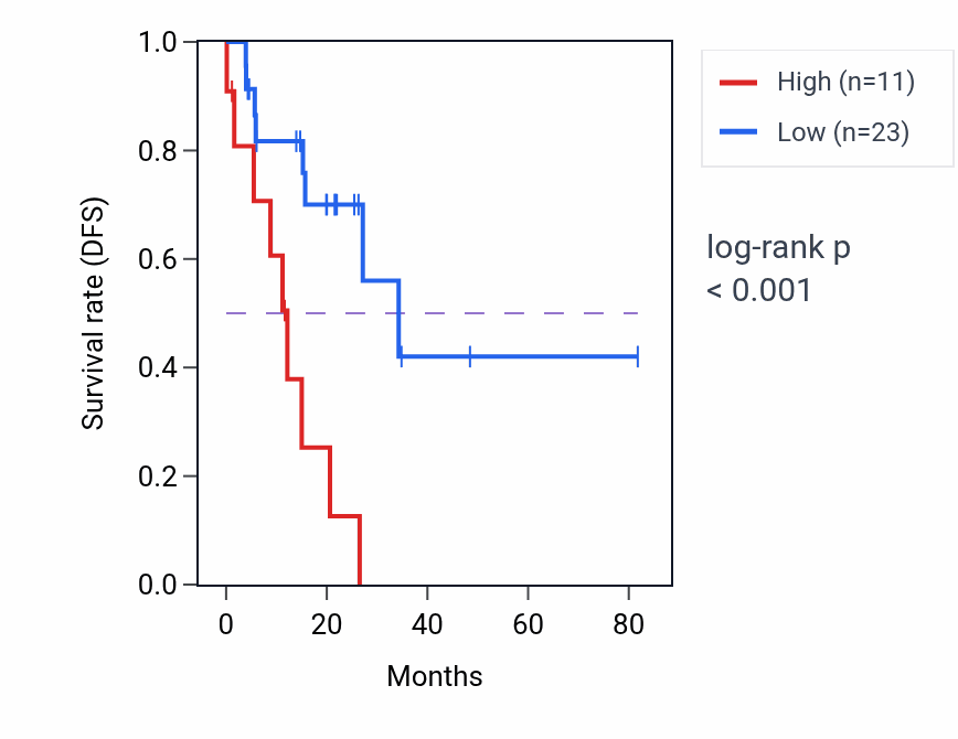 Kaplan&ndash;Meier survival curve for DNAJB5-DT RNA expression in LUAD: high vs low expression groups.