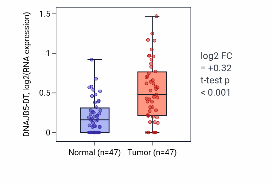 Tumor-vs-normal expression box plot for DNAJB5-DT in KIRC.
