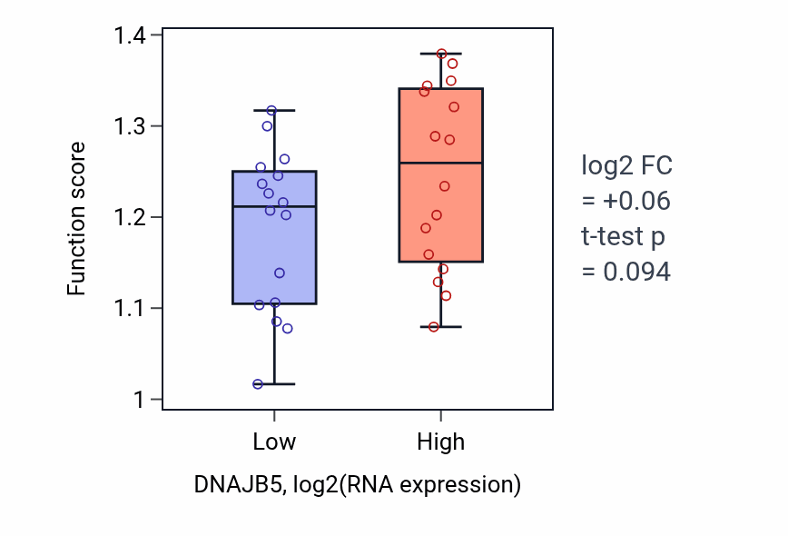 Box plot of Regulation of glycolytic process through fructose-6-phosphate in DNAJB5-low vs DNAJB5-high samples in OESOPHAGUS.