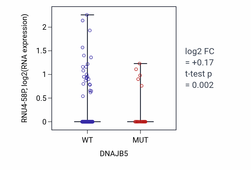 Box plot of RNU4-58P in DNAJB5-low vs DNAJB5-high samples in UCEC.
