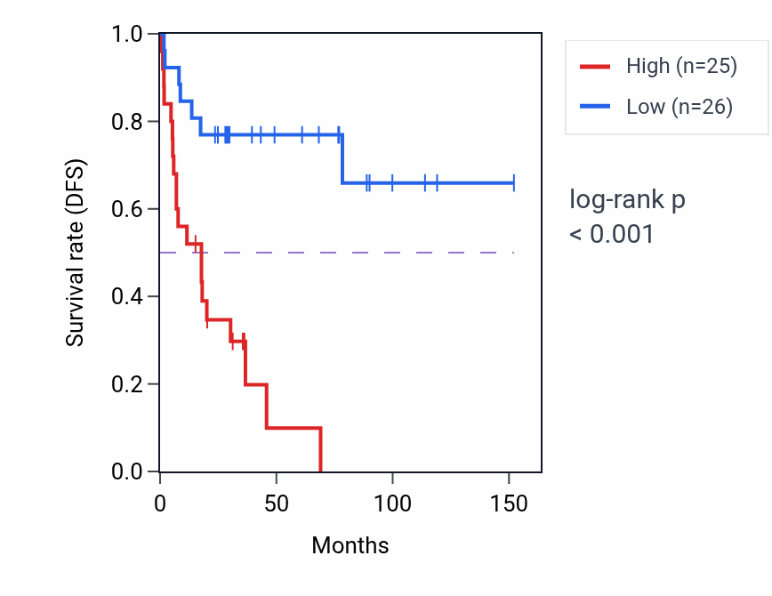 Kaplan&ndash;Meier survival curve for DNAJB5 RNA expression in ACC: high vs low expression groups.