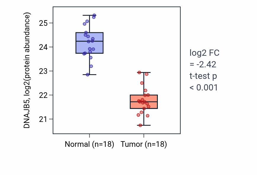 Tumor-vs-normal mass-spec protein box plot for DNAJB5 in COAD.