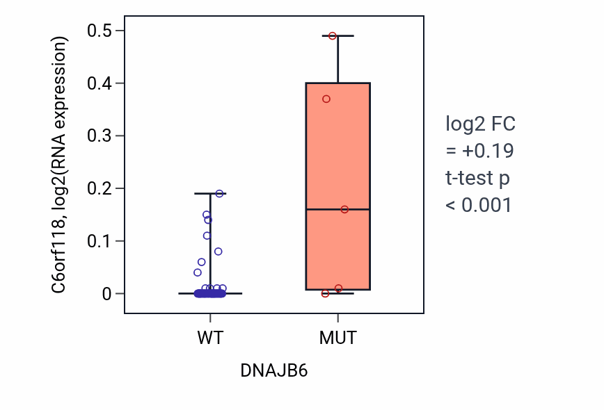 Box plot of C6orf118 in DNAJB6-low vs DNAJB6-high samples in LARGE_INTESTINE.