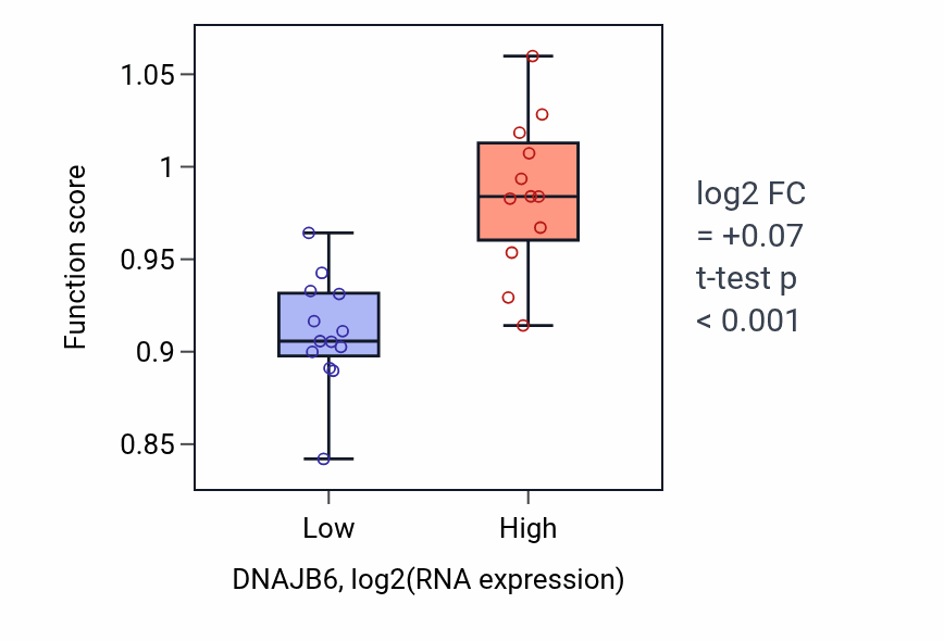 Box plot of Negative regulation of cilium assembly in DNAJB6-low vs DNAJB6-high samples in LIVER.