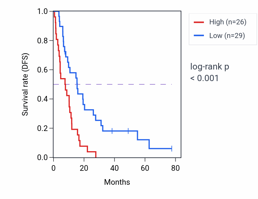 Kaplan&ndash;Meier survival curve for DNAJB6 RNA expression in MESO: high vs low expression groups.