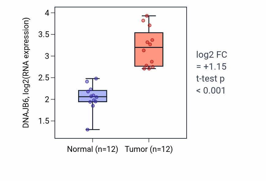 Tumor-vs-normal expression box plot for DNAJB6 in LIHC.