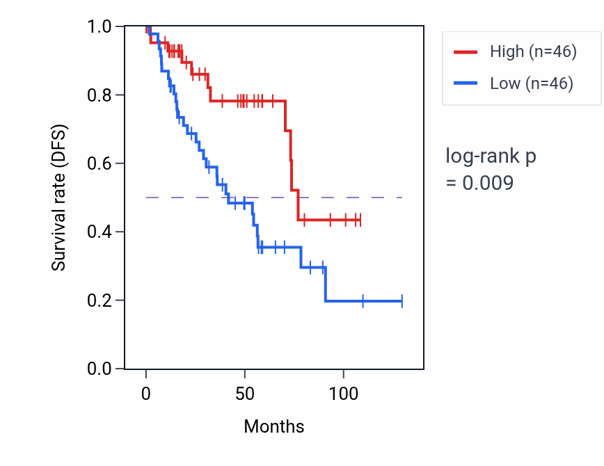 Kaplan&ndash;Meier survival curve for DNAJB6P1 RNA expression in KIRC: high vs low expression groups.