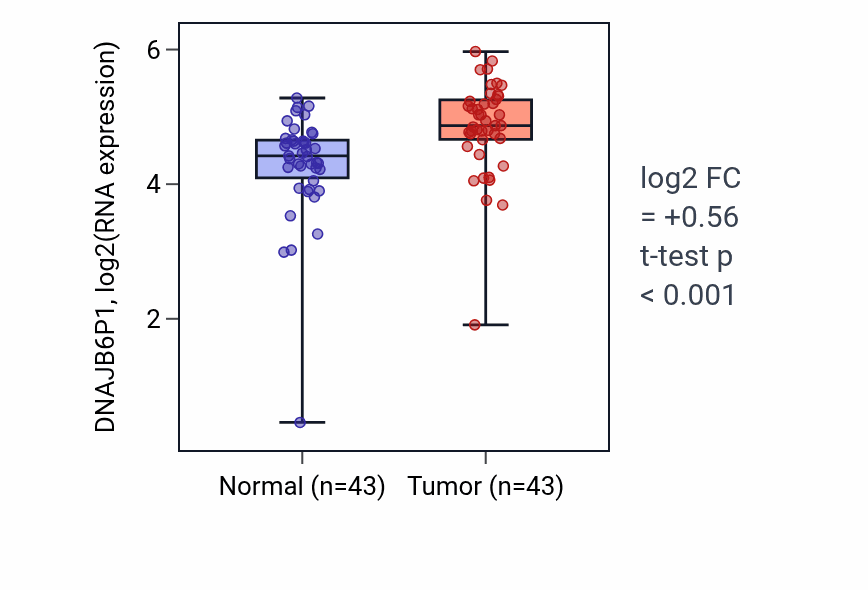 Tumor-vs-normal expression box plot for DNAJB6P1 in HNSC.