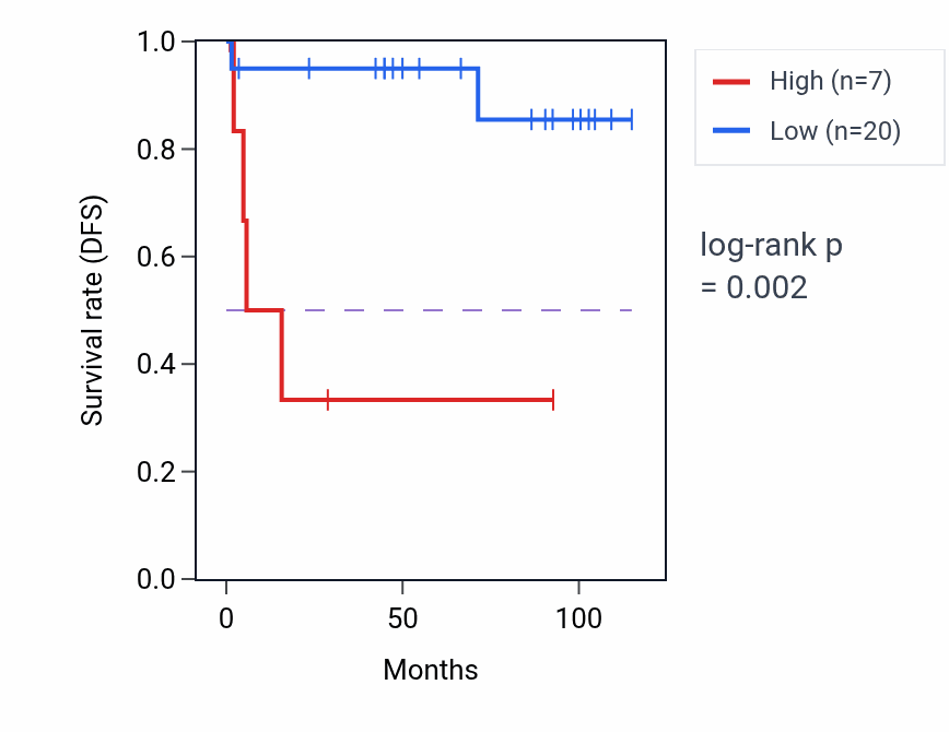 Kaplan&ndash;Meier survival curve for DNAJB6P2 RNA expression in KICH: high vs low expression groups.