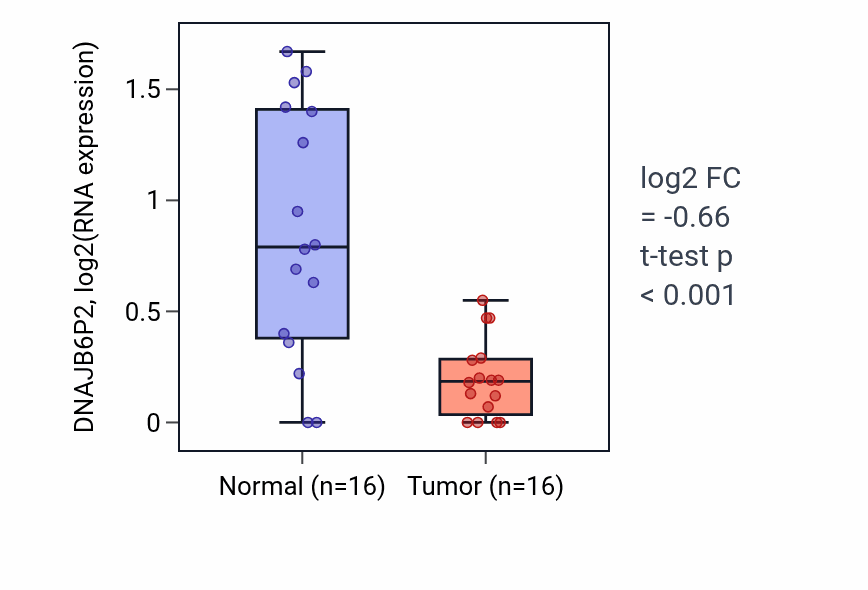 Tumor-vs-normal expression box plot for DNAJB6P2 in KIRP.