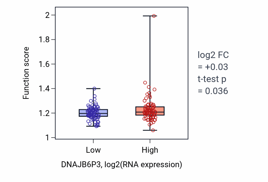 Box plot of Positive regulation of cell division in DNAJB6P3-low vs DNAJB6P3-high samples in ESCA.