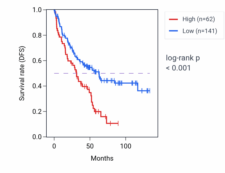 Kaplan&ndash;Meier survival curve for DNAJB6P3 RNA expression in KIRC: high vs low expression groups.