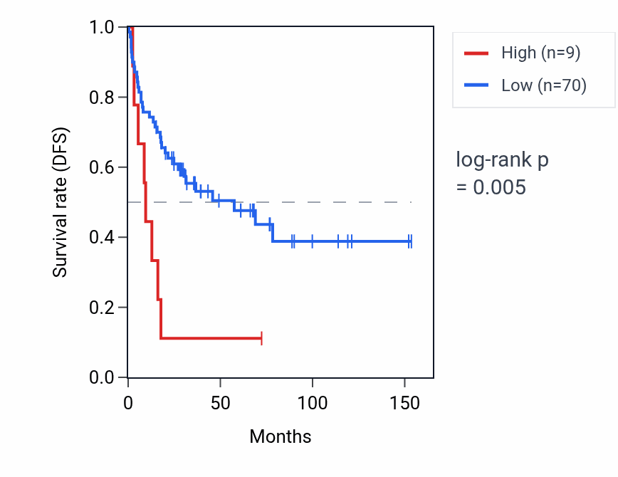 Kaplan&ndash;Meier survival curve for DNAJB6P4 RNA expression in ACC: high vs low expression groups.