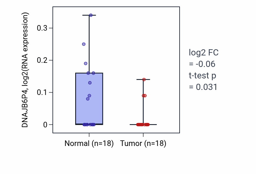 Tumor-vs-normal expression box plot for DNAJB6P4 in BLCA.
