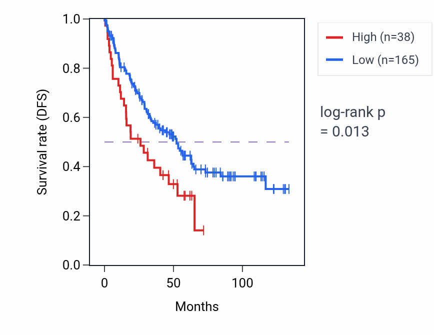 Kaplan&ndash;Meier survival curve for DNAJB6P5 RNA expression in KIRC: high vs low expression groups.