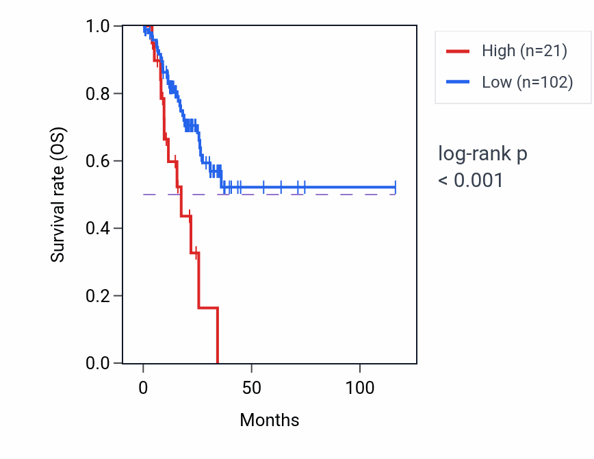 Kaplan&ndash;Meier survival curve for DNAJB6P6 RNA expression in STAD: high vs low expression groups.