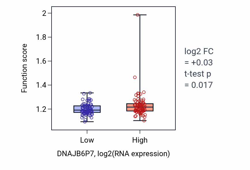 Box plot of Telomere maintenance via telomere lengthening in DNAJB6P7-low vs DNAJB6P7-high samples in ESCA.