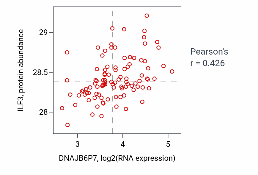 Per-sample scatter of DNAJB6P7 vs ILF3 in GBM (Pearson r = 0.43).