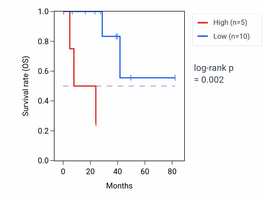 Kaplan&ndash;Meier survival curve for DNAJB6P7 RNA expression in UVM: high vs low expression groups.