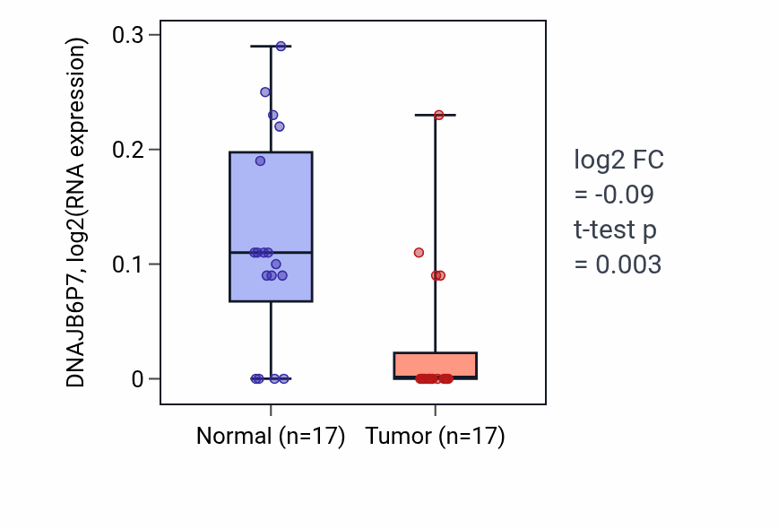 Tumor-vs-normal expression box plot for DNAJB6P7 in THCA.
