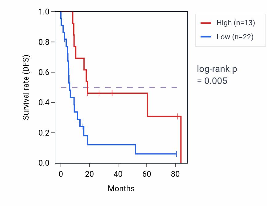 Kaplan&ndash;Meier survival curve for DNAJB6P8 RNA expression in UCS: high vs low expression groups.