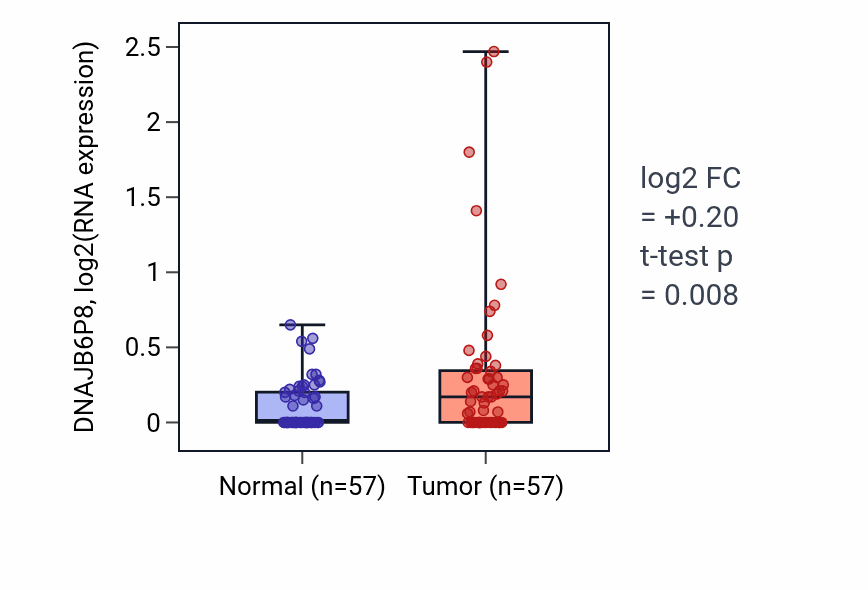 Tumor-vs-normal expression box plot for DNAJB6P8 in LUAD.