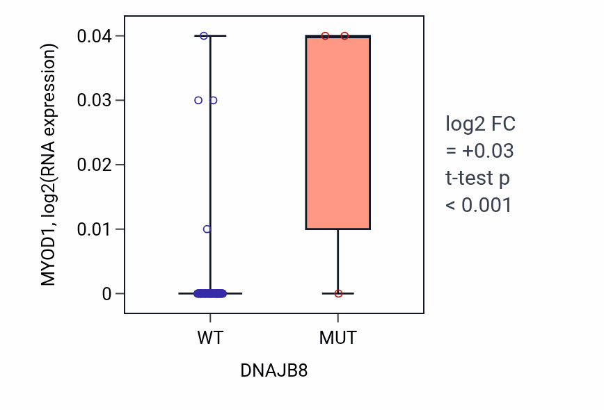 Box plot of MYOD1 in DNAJB8-low vs DNAJB8-high samples in BLOOD_Leukemia.