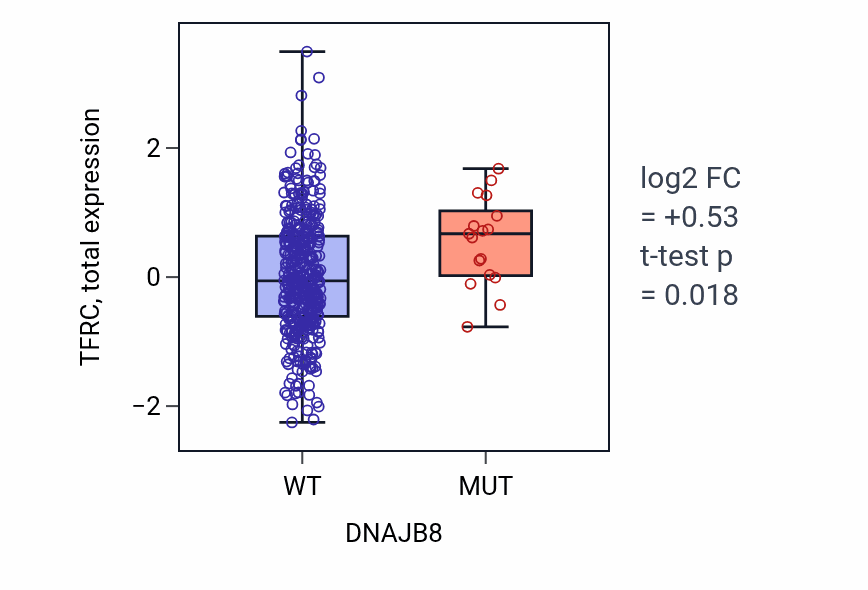 Box plot of TFRC in DNAJB8-low vs DNAJB8-high samples in UCEC.