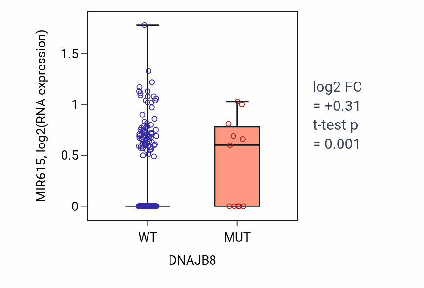 Box plot of MIR615 in DNAJB8-low vs DNAJB8-high samples in SKCM.